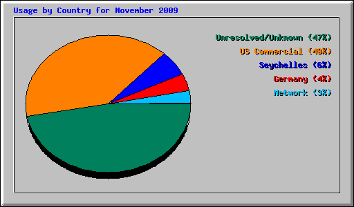 Usage by Country for November 2009