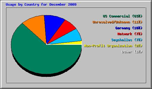 Usage by Country for December 2009