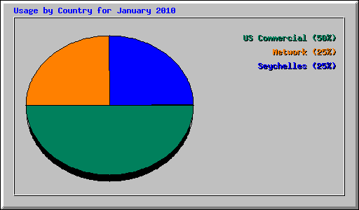 Usage by Country for January 2010