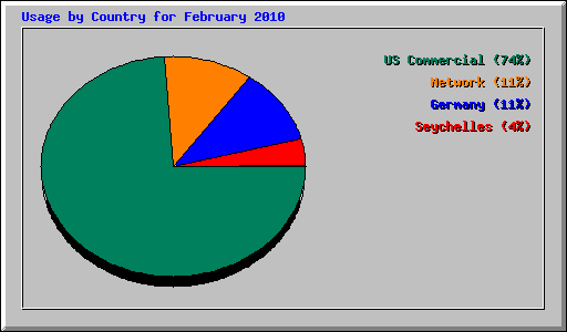 Usage by Country for February 2010