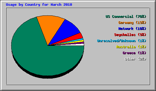 Usage by Country for March 2010