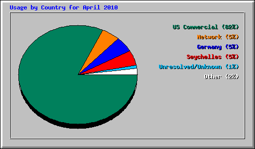 Usage by Country for April 2010