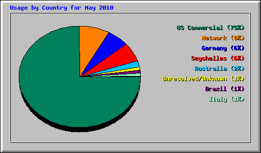 Usage by Country for May 2010