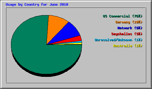 Usage by Country for June 2010