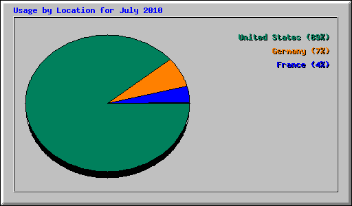 Usage by Location for July 2010