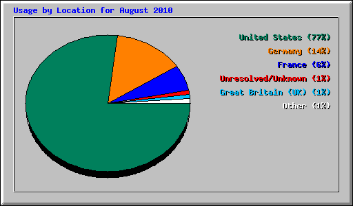 Usage by Location for August 2010