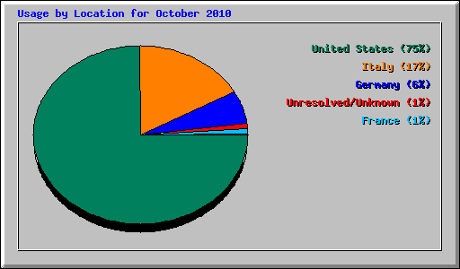 Usage by Location for October 2010