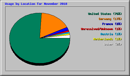 Usage by Location for November 2010