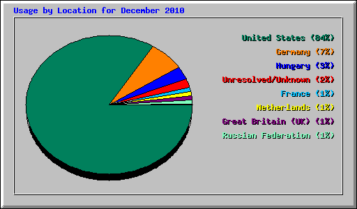 Usage by Location for December 2010