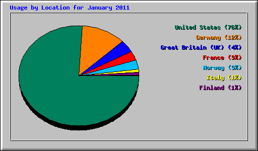 Usage by Location for January 2011