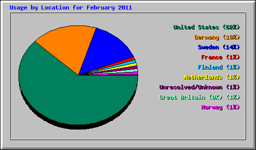 Usage by Location for February 2011