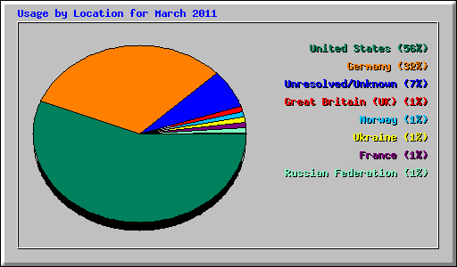 Usage by Location for March 2011