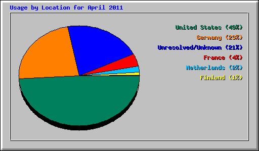 Usage by Location for April 2011