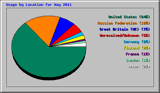 Usage by Location for May 2011