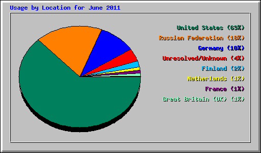 Usage by Location for June 2011