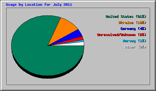 Usage by Location for July 2011