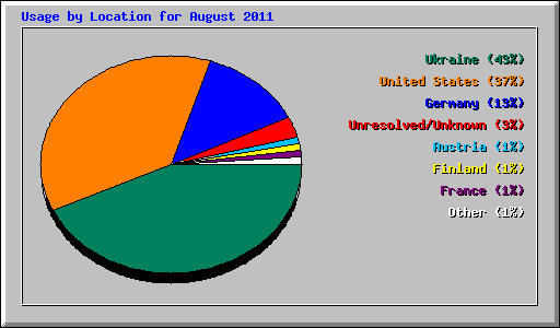 Usage by Location for August 2011