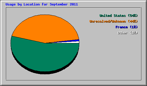 Usage by Location for September 2011