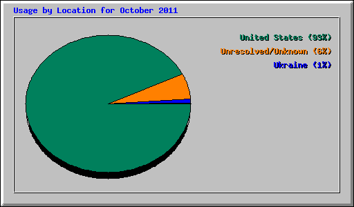 Usage by Location for October 2011