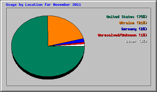 Usage by Location for November 2011