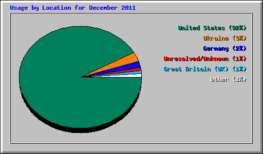 Usage by Location for December 2011