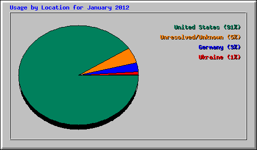 Usage by Location for January 2012