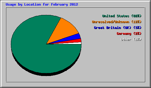 Usage by Location for February 2012