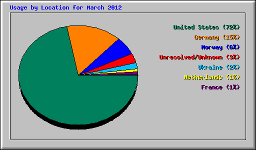 Usage by Location for March 2012