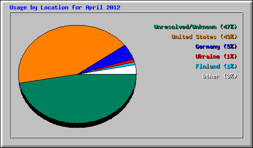 Usage by Location for April 2012