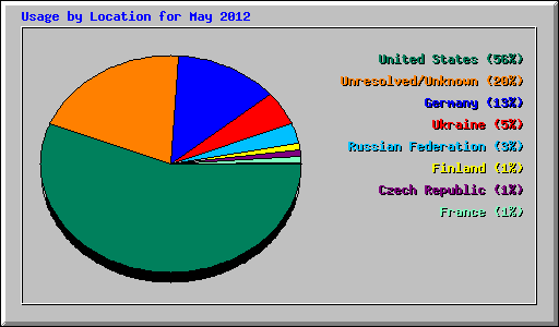 Usage by Location for May 2012