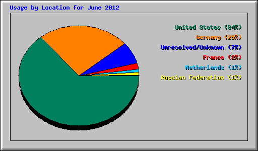 Usage by Location for June 2012