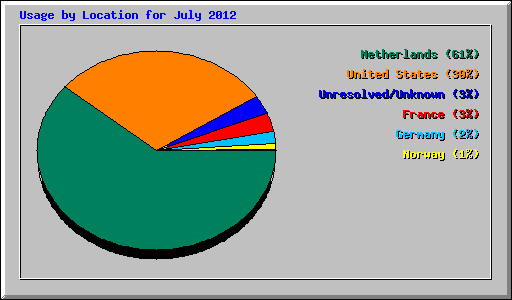 Usage by Location for July 2012