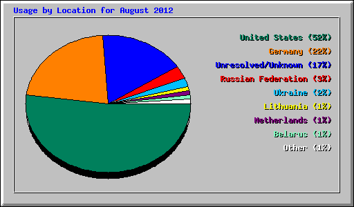 Usage by Location for August 2012