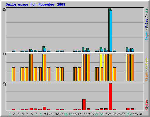 Daily usage for November 2009