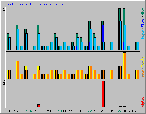 Daily usage for December 2009