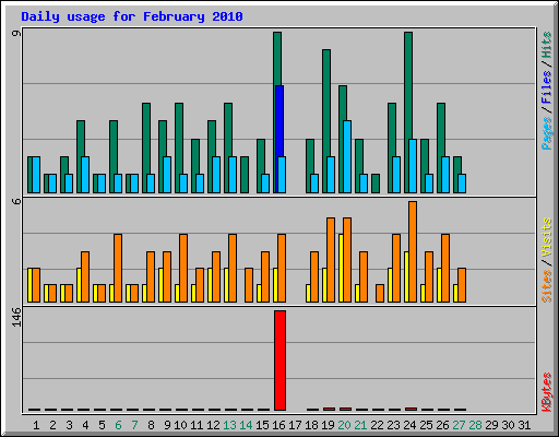 Daily usage for February 2010