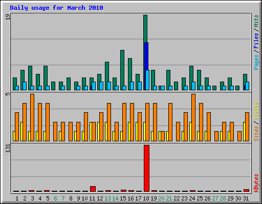 Daily usage for March 2010