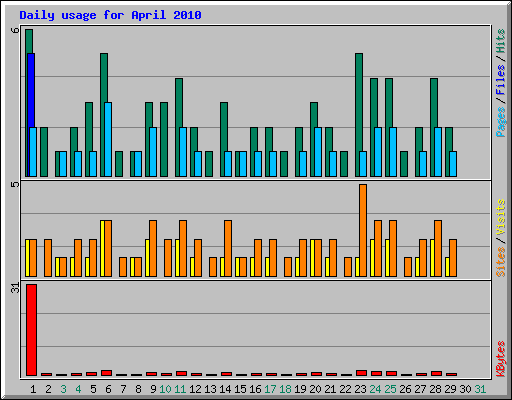 Daily usage for April 2010