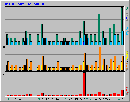 Daily usage for May 2010