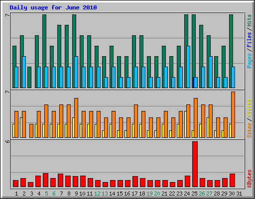 Daily usage for June 2010