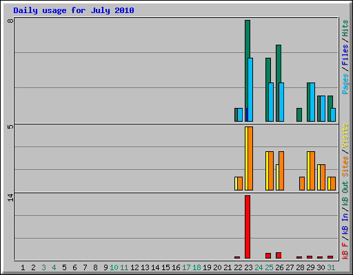 Daily usage for July 2010