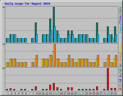 Daily usage for August 2010