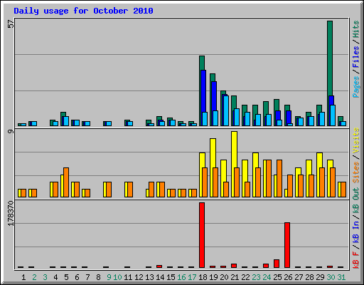 Daily usage for October 2010