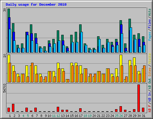 Daily usage for December 2010