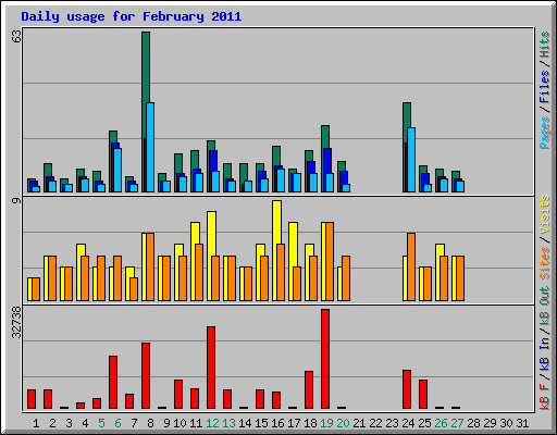 Daily usage for February 2011