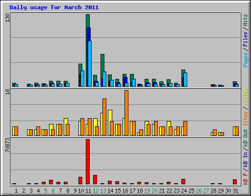 Daily usage for March 2011