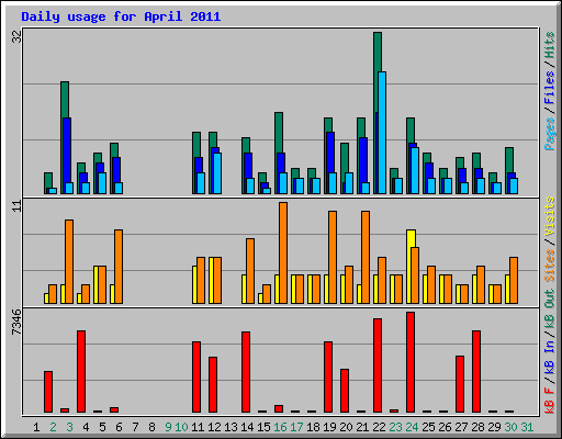 Daily usage for April 2011