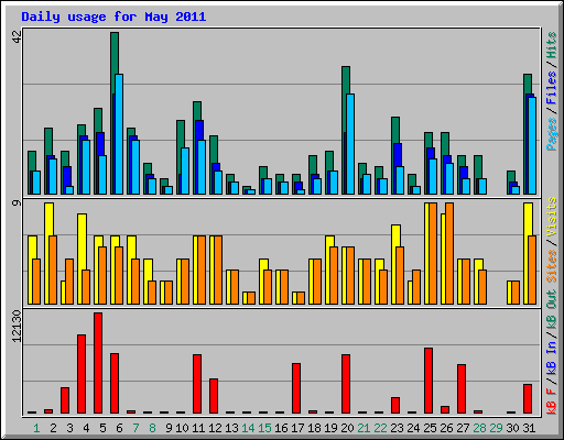 Daily usage for May 2011