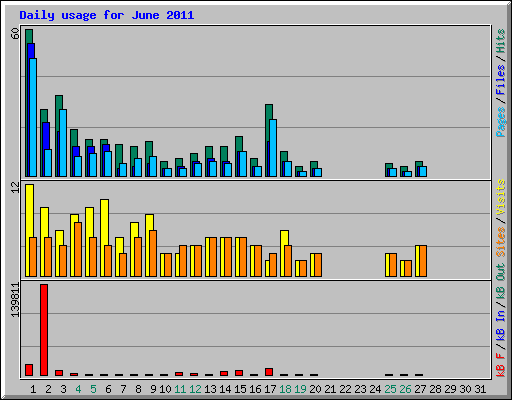 Daily usage for June 2011