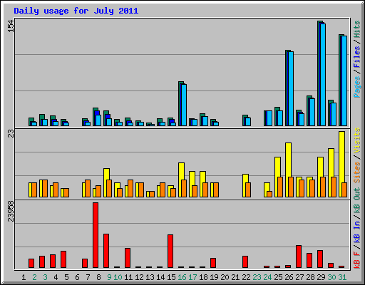 Daily usage for July 2011